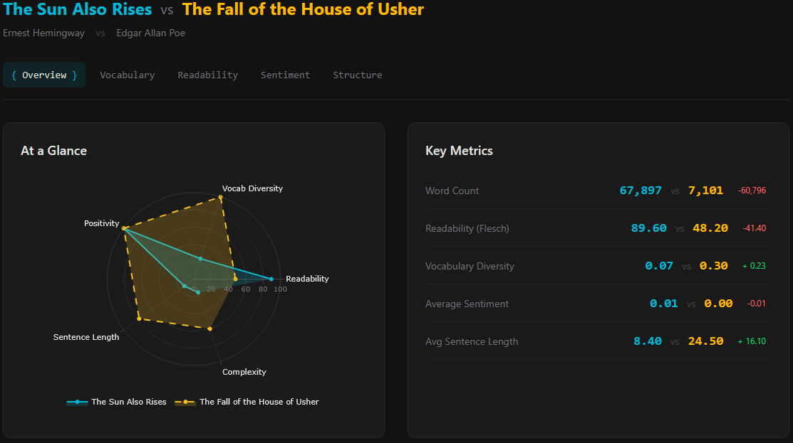 The Overview Dashboard with a radar chart and Key Metrics.