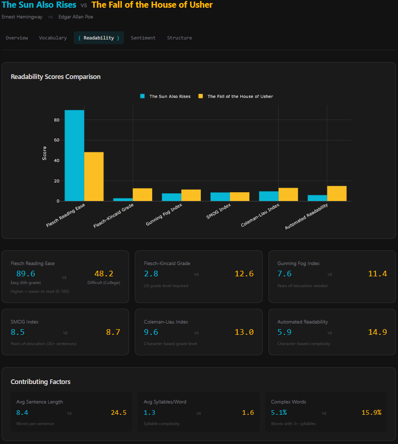 The Readability tab with a various readability stats.