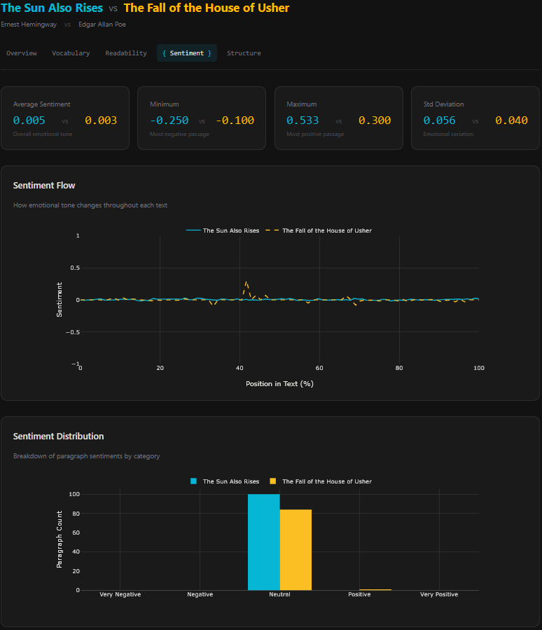 The Sentiment tab with a various sentiment stats.