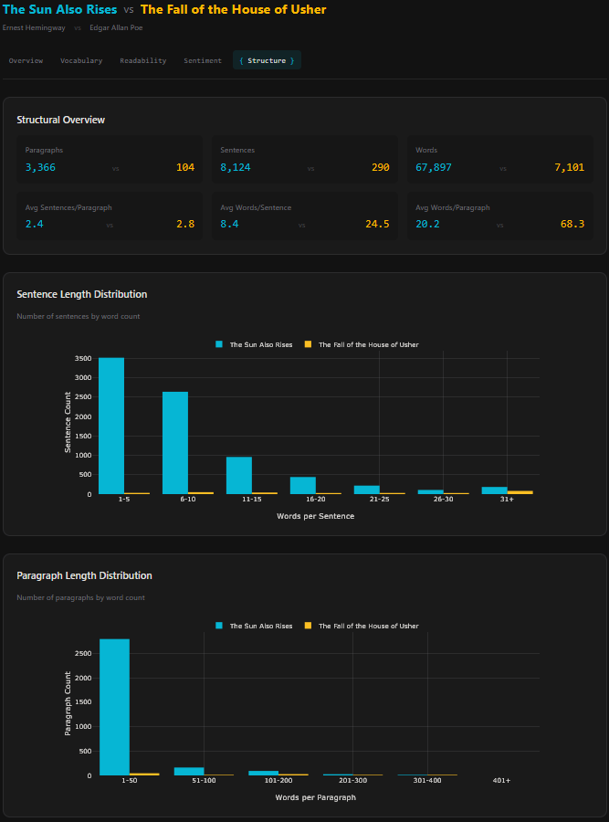 The Structure tab with a various paragraph counts, sentence counts, and averages side by side.