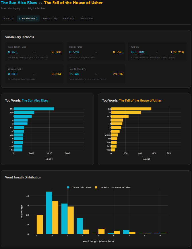 The Vocabulary tab with various word frequency stats.